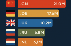 Россия в ТОП-5 мира по новым доменам. Что бы это могло значить?