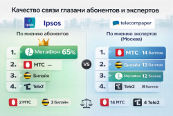Абоненты “Мегафона” считают, что у них лучшее качество связи