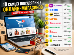 10 самых популярных онлайн-магазинов: в скольких из них вы уже покупали?
